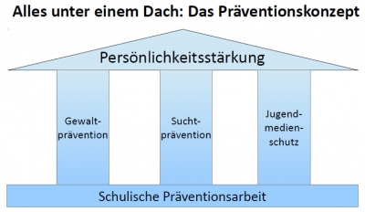 Präventionskonzept